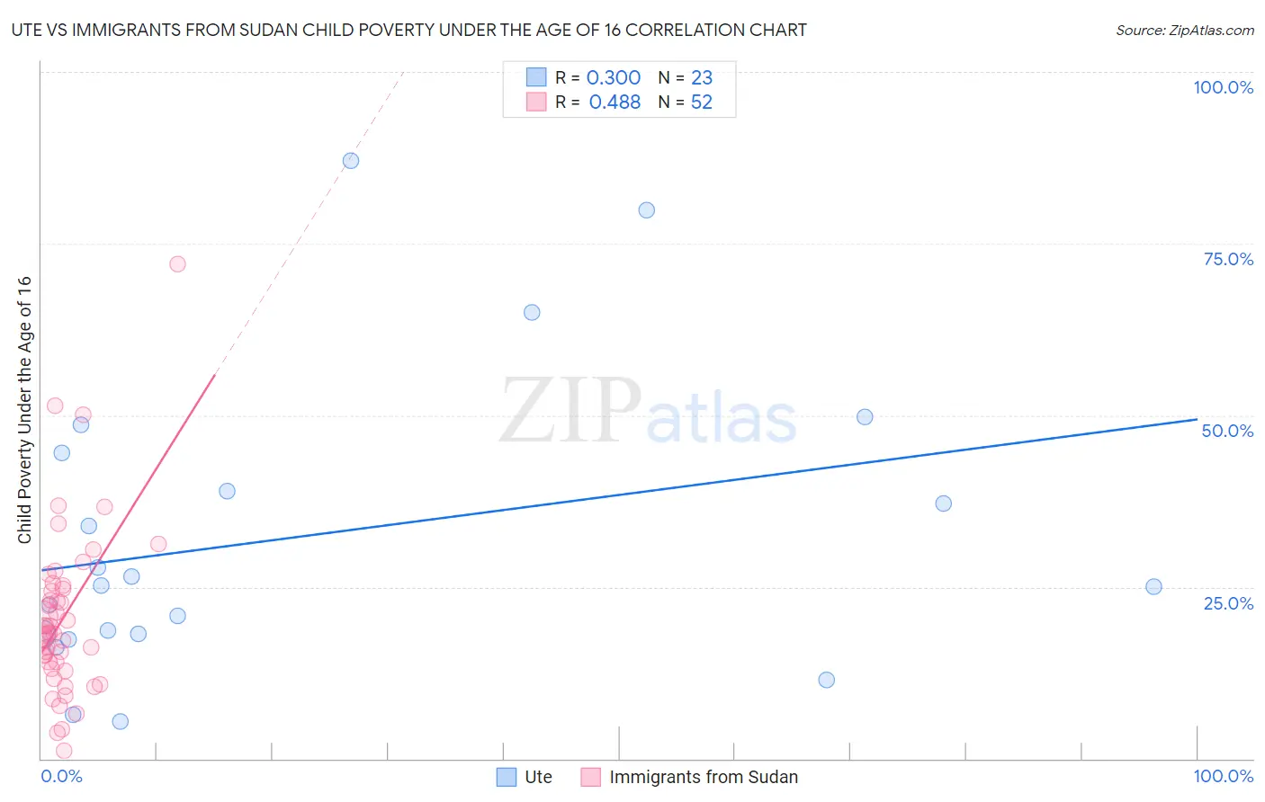 Ute vs Immigrants from Sudan Child Poverty Under the Age of 16