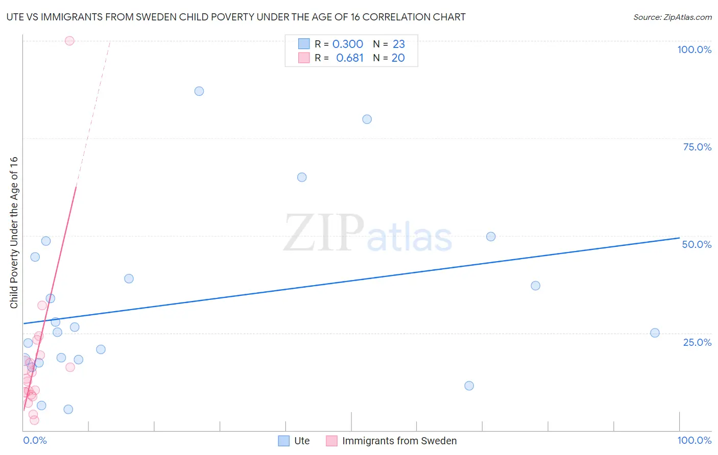 Ute vs Immigrants from Sweden Child Poverty Under the Age of 16