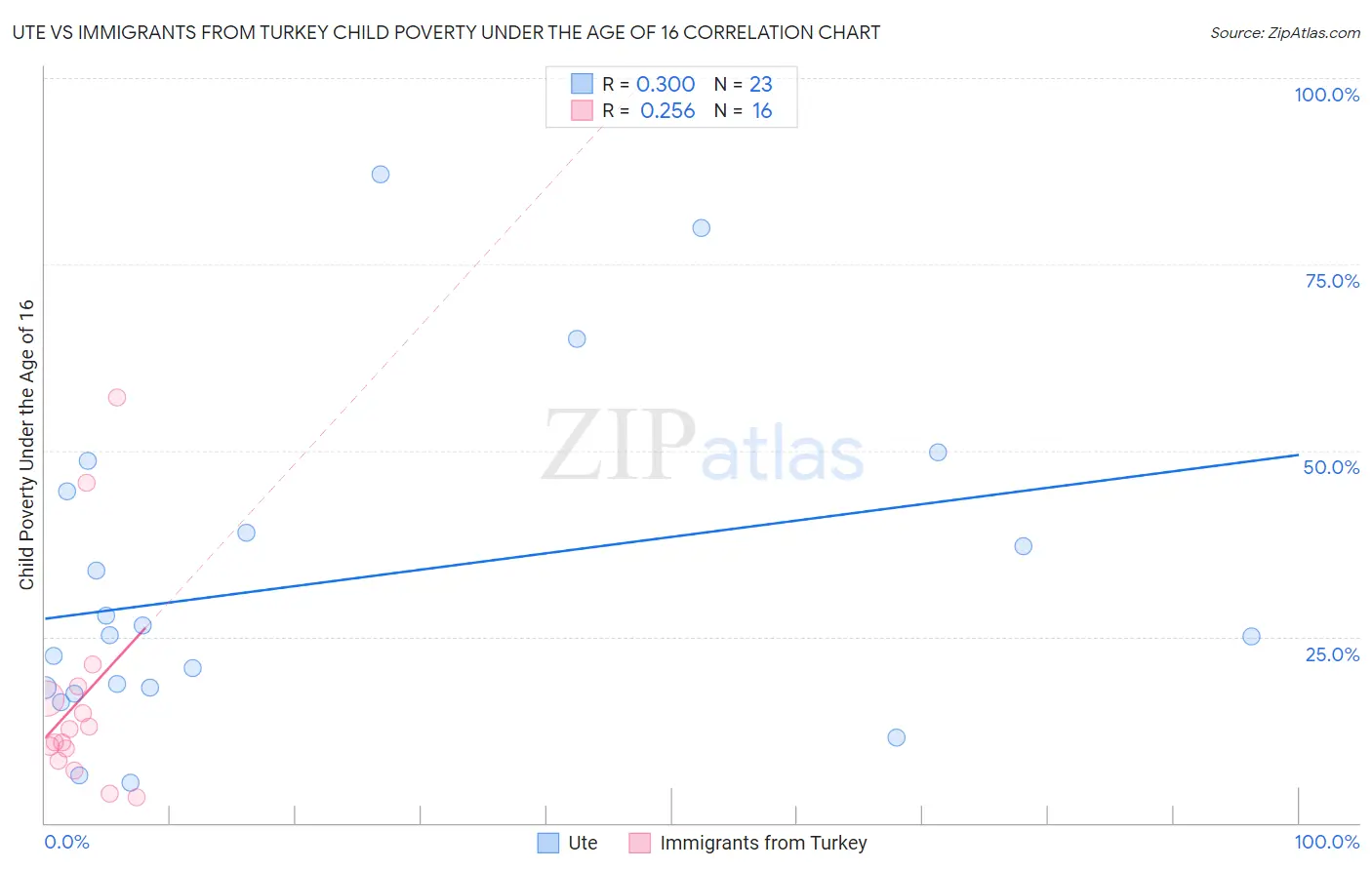Ute vs Immigrants from Turkey Child Poverty Under the Age of 16