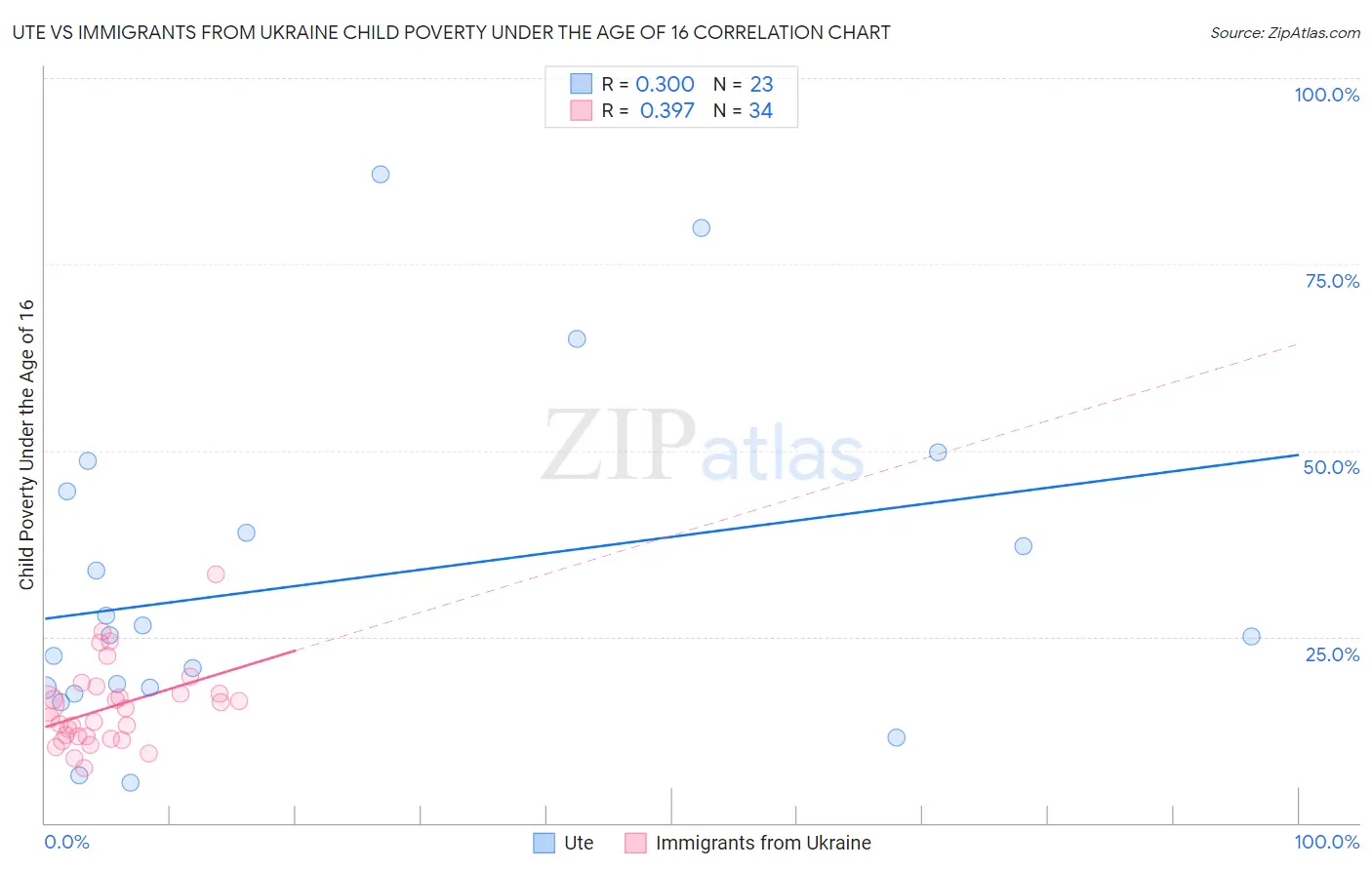 Ute vs Immigrants from Ukraine Child Poverty Under the Age of 16