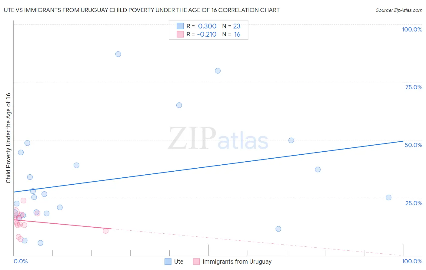 Ute vs Immigrants from Uruguay Child Poverty Under the Age of 16