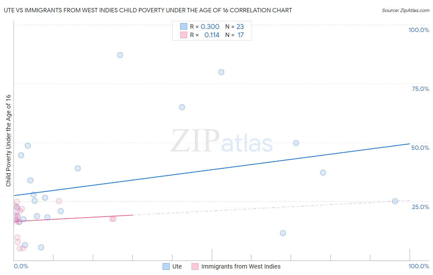 Ute vs Immigrants from West Indies Child Poverty Under the Age of 16