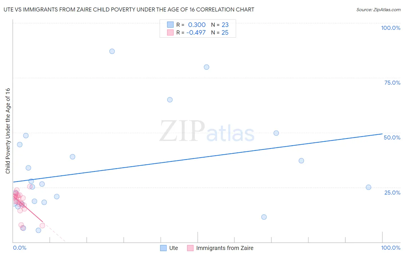 Ute vs Immigrants from Zaire Child Poverty Under the Age of 16