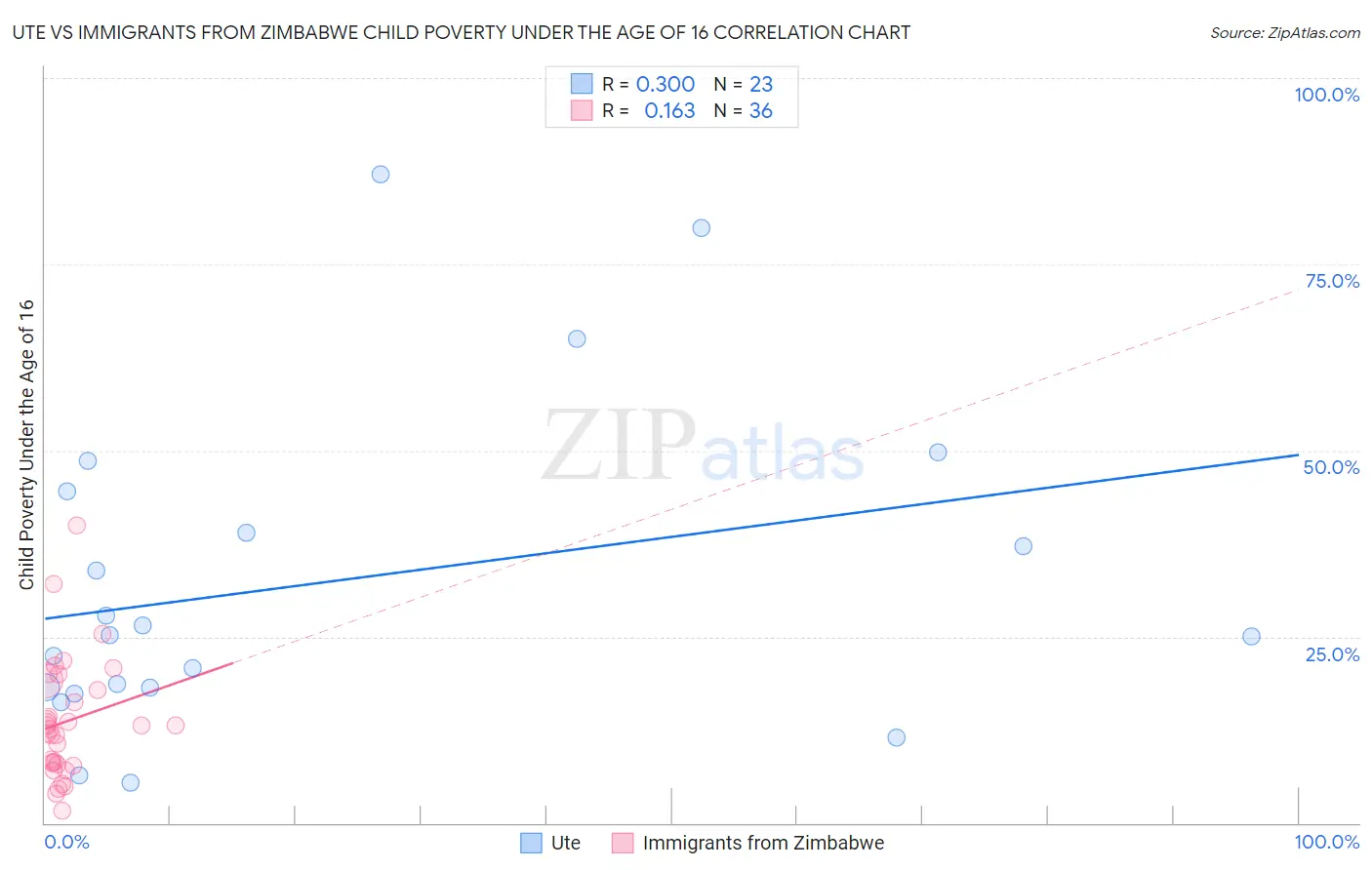 Ute vs Immigrants from Zimbabwe Child Poverty Under the Age of 16