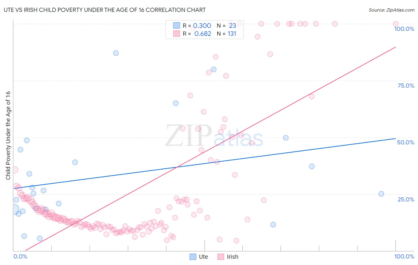 Ute vs Irish Child Poverty Under the Age of 16