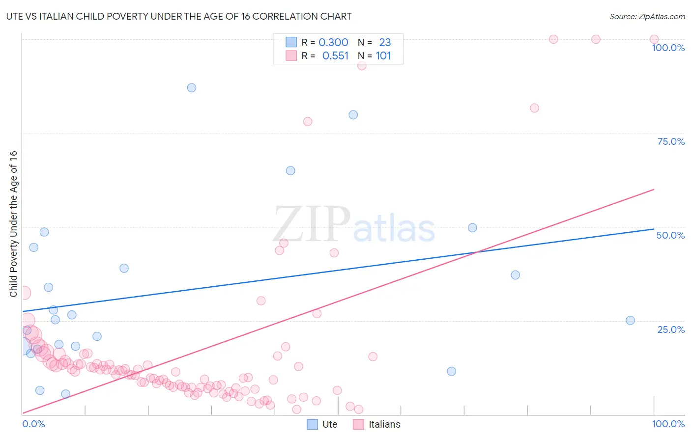 Ute vs Italian Child Poverty Under the Age of 16