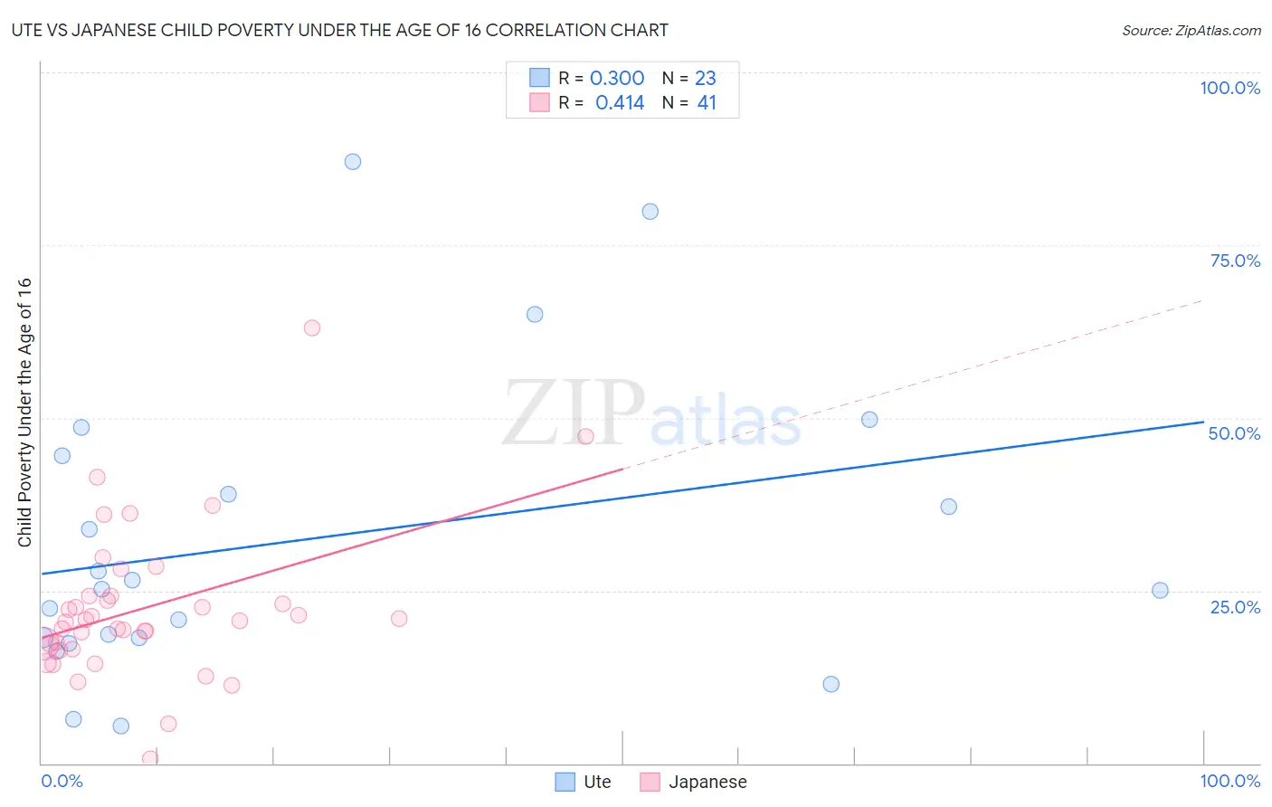 Ute vs Japanese Child Poverty Under the Age of 16