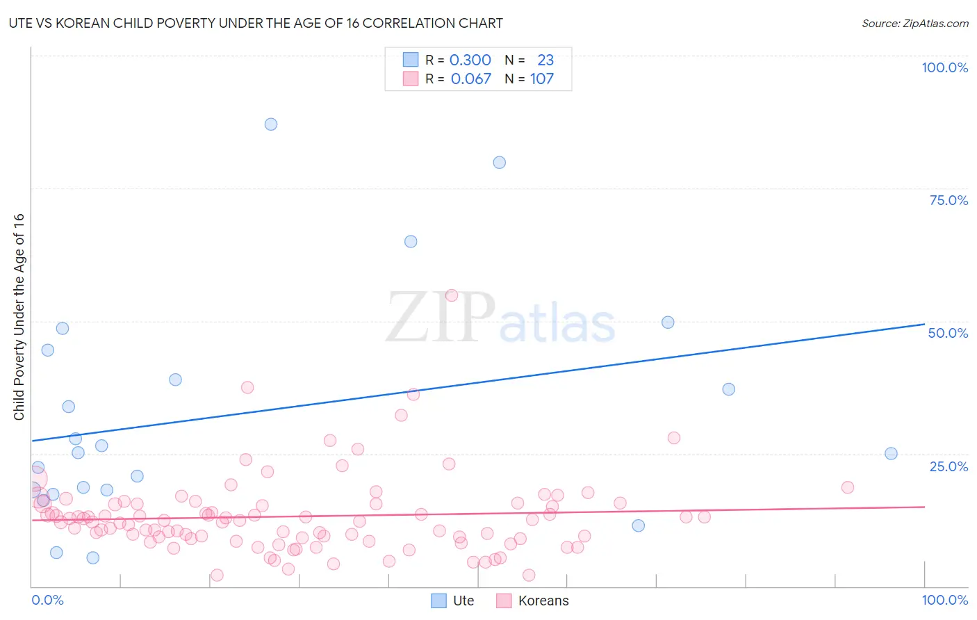 Ute vs Korean Child Poverty Under the Age of 16