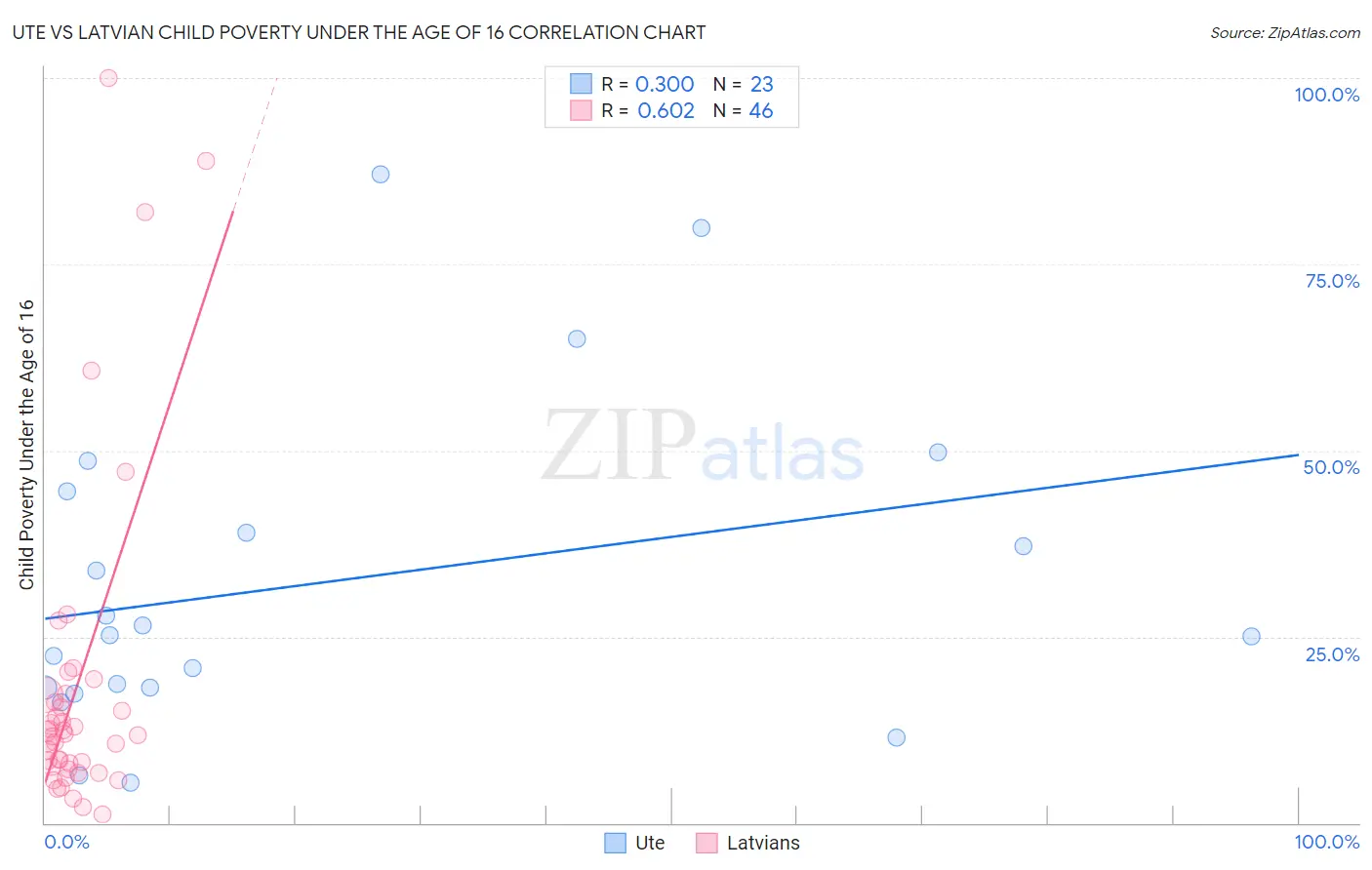 Ute vs Latvian Child Poverty Under the Age of 16