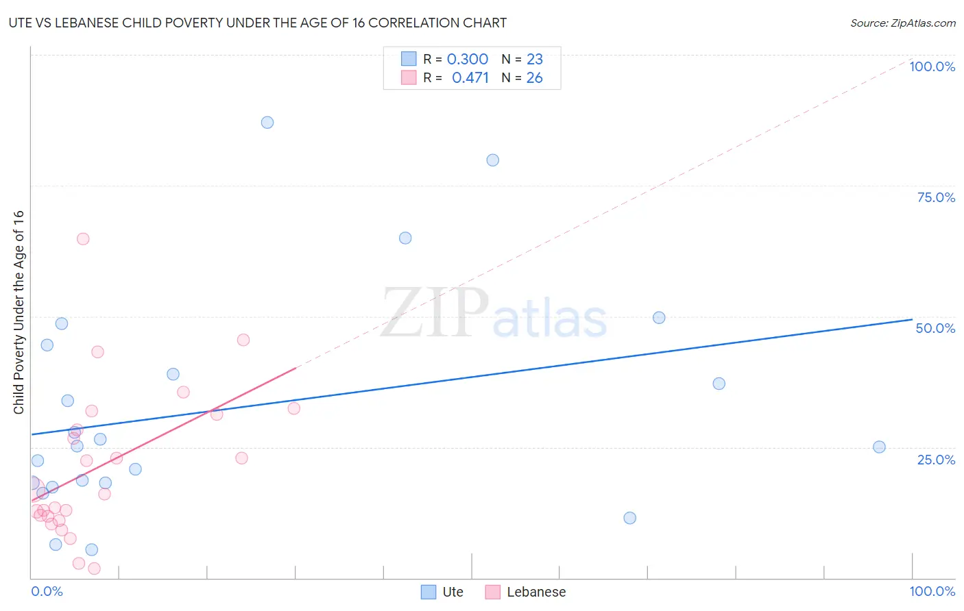 Ute vs Lebanese Child Poverty Under the Age of 16