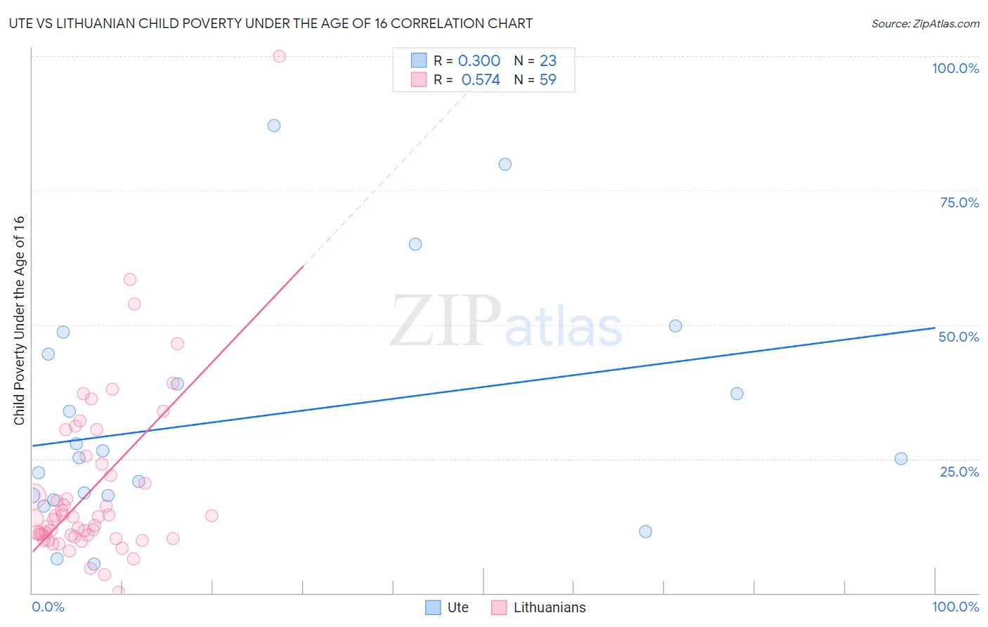 Ute vs Lithuanian Child Poverty Under the Age of 16