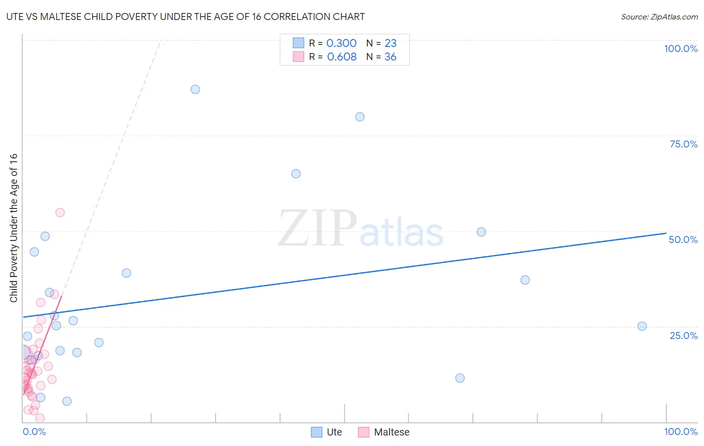 Ute vs Maltese Child Poverty Under the Age of 16