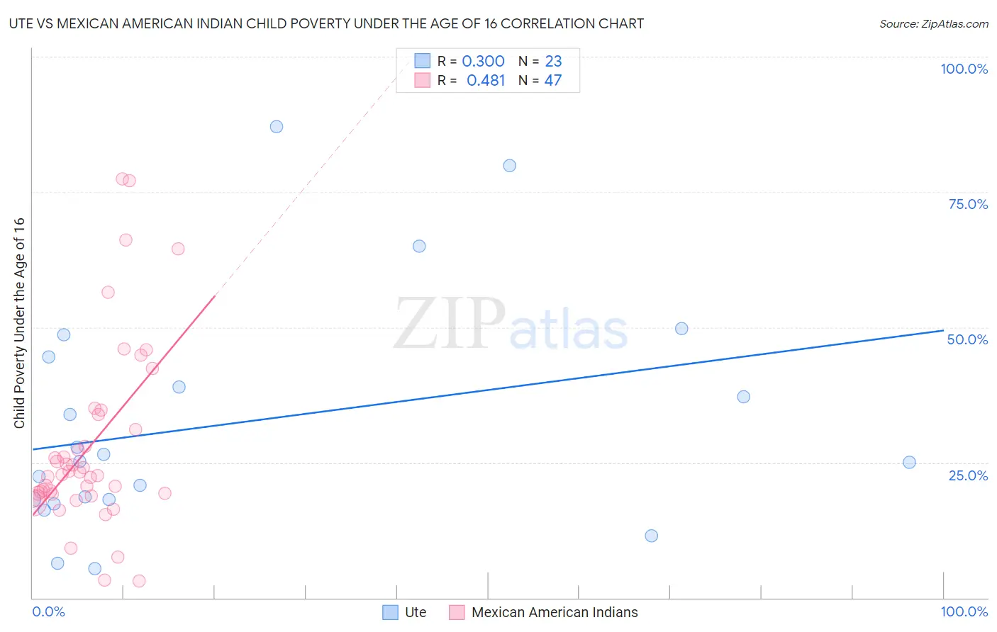 Ute vs Mexican American Indian Child Poverty Under the Age of 16