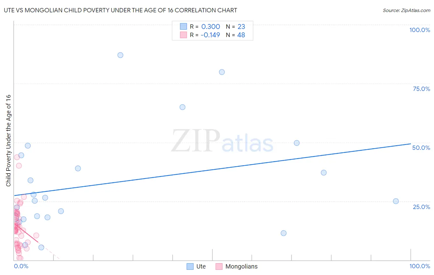 Ute vs Mongolian Child Poverty Under the Age of 16
