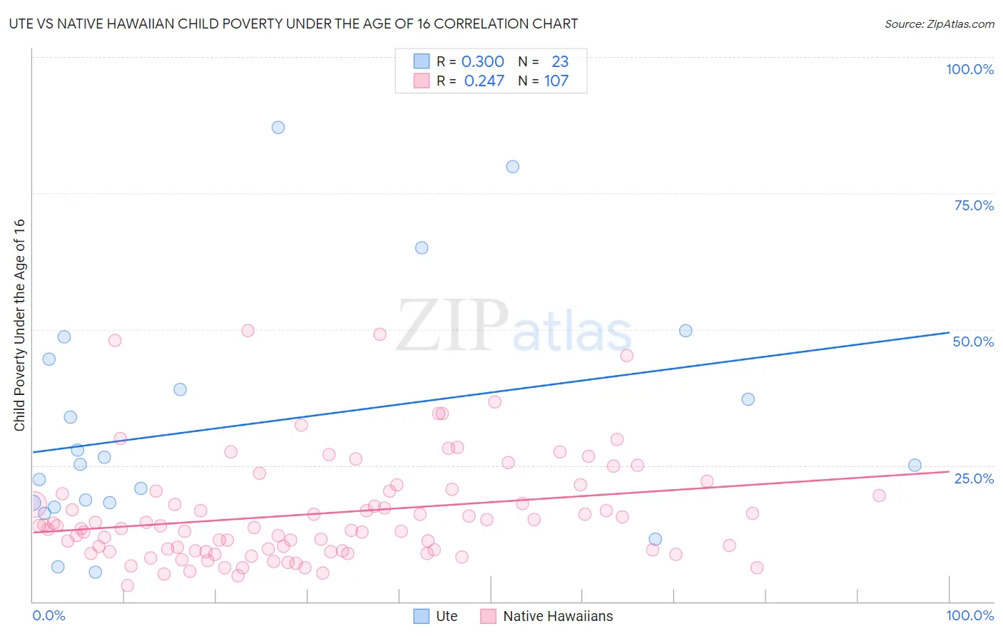 Ute vs Native Hawaiian Child Poverty Under the Age of 16