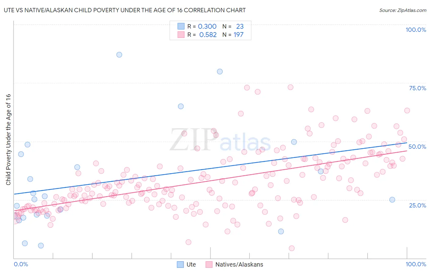 Ute vs Native/Alaskan Child Poverty Under the Age of 16