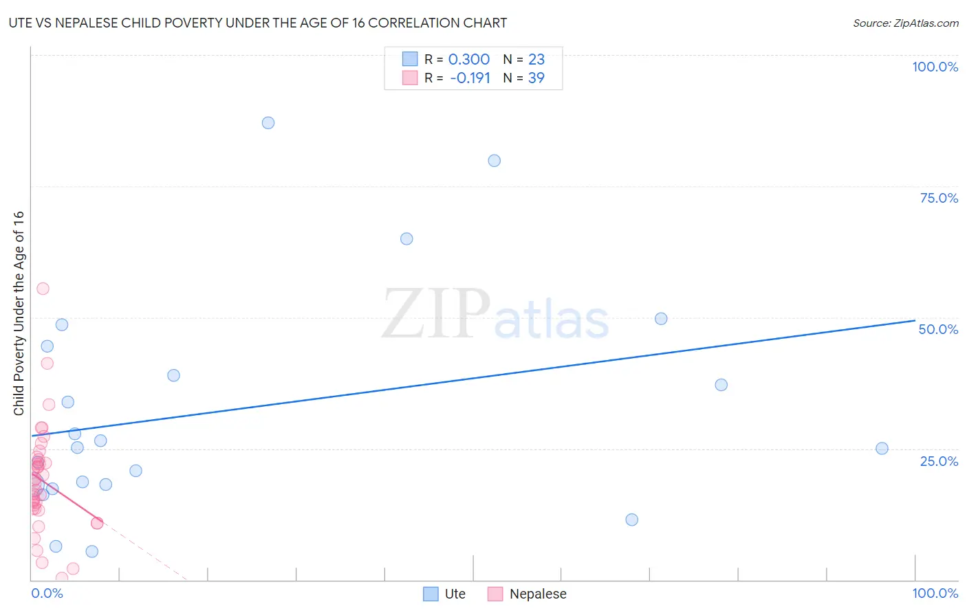 Ute vs Nepalese Child Poverty Under the Age of 16