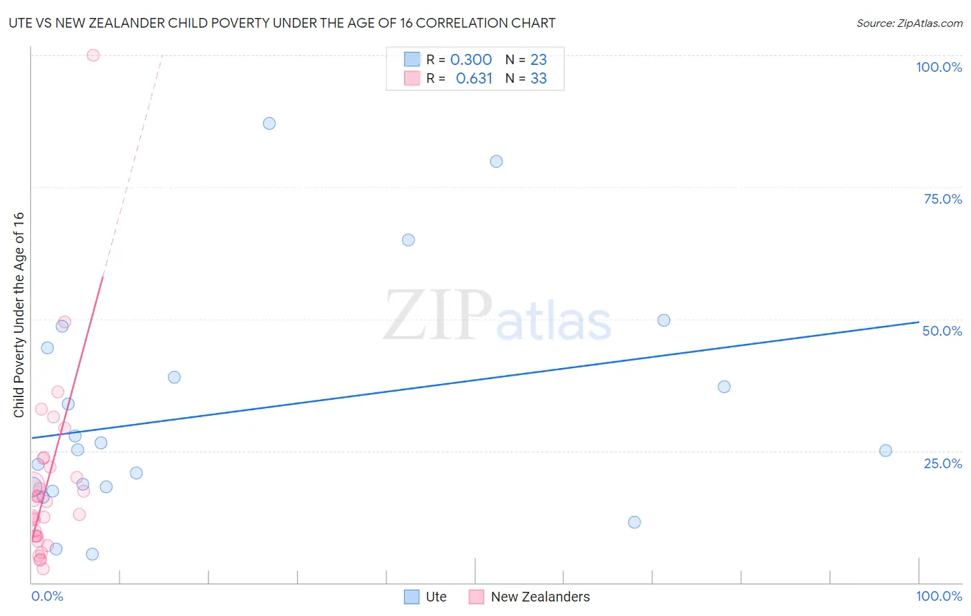 Ute vs New Zealander Child Poverty Under the Age of 16