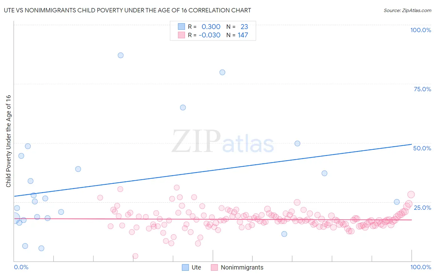 Ute vs Nonimmigrants Child Poverty Under the Age of 16