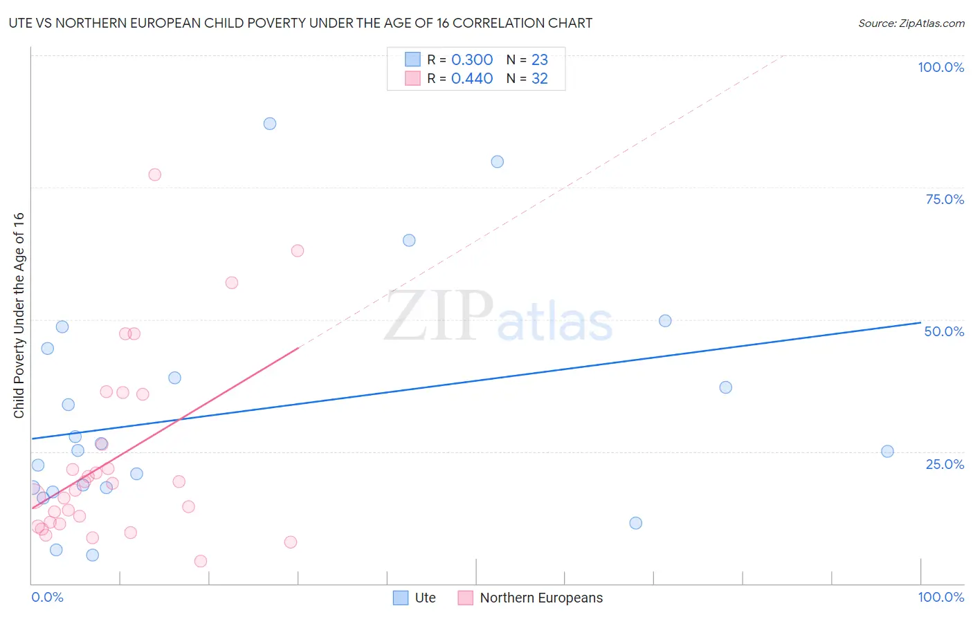 Ute vs Northern European Child Poverty Under the Age of 16