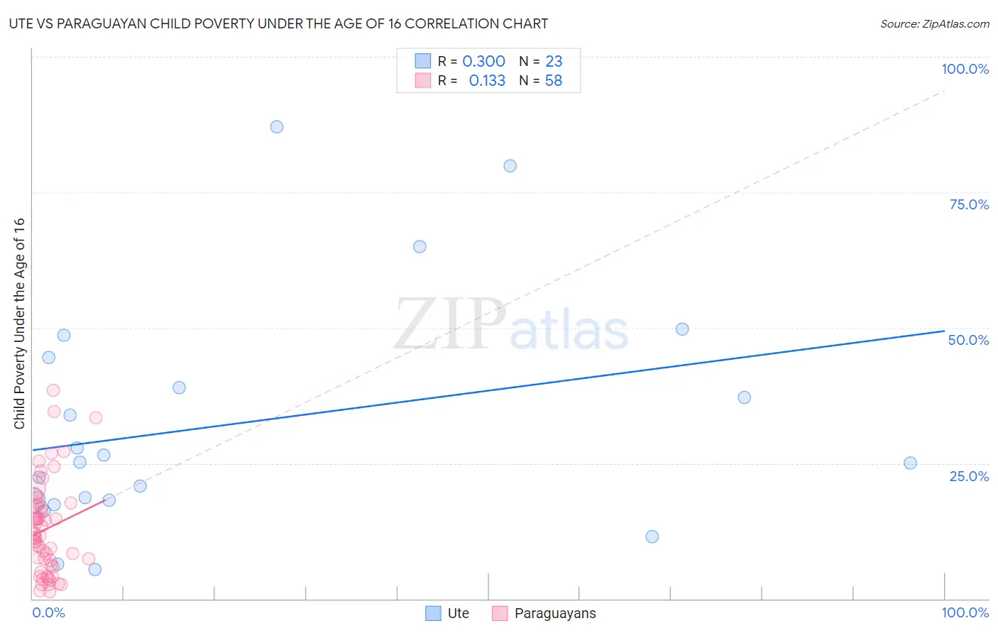 Ute vs Paraguayan Child Poverty Under the Age of 16