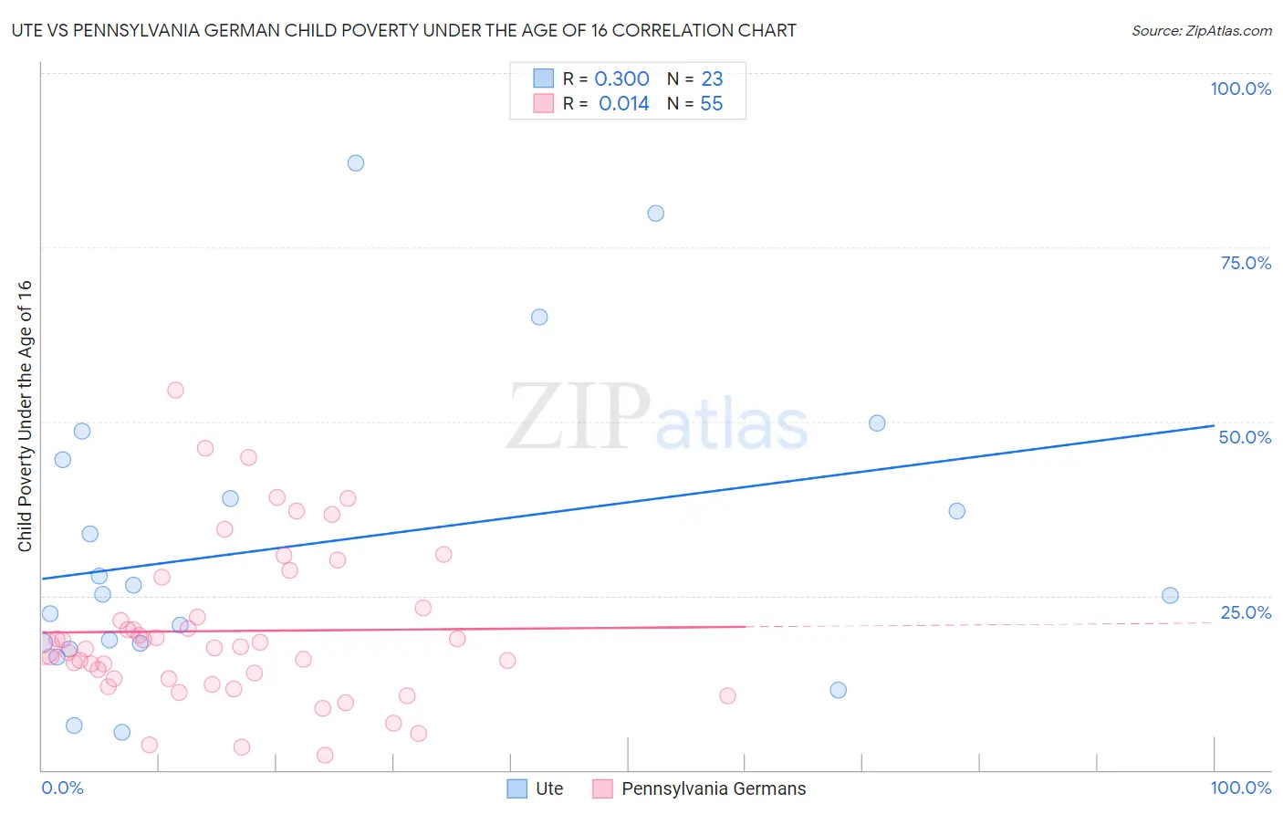 Ute vs Pennsylvania German Child Poverty Under the Age of 16