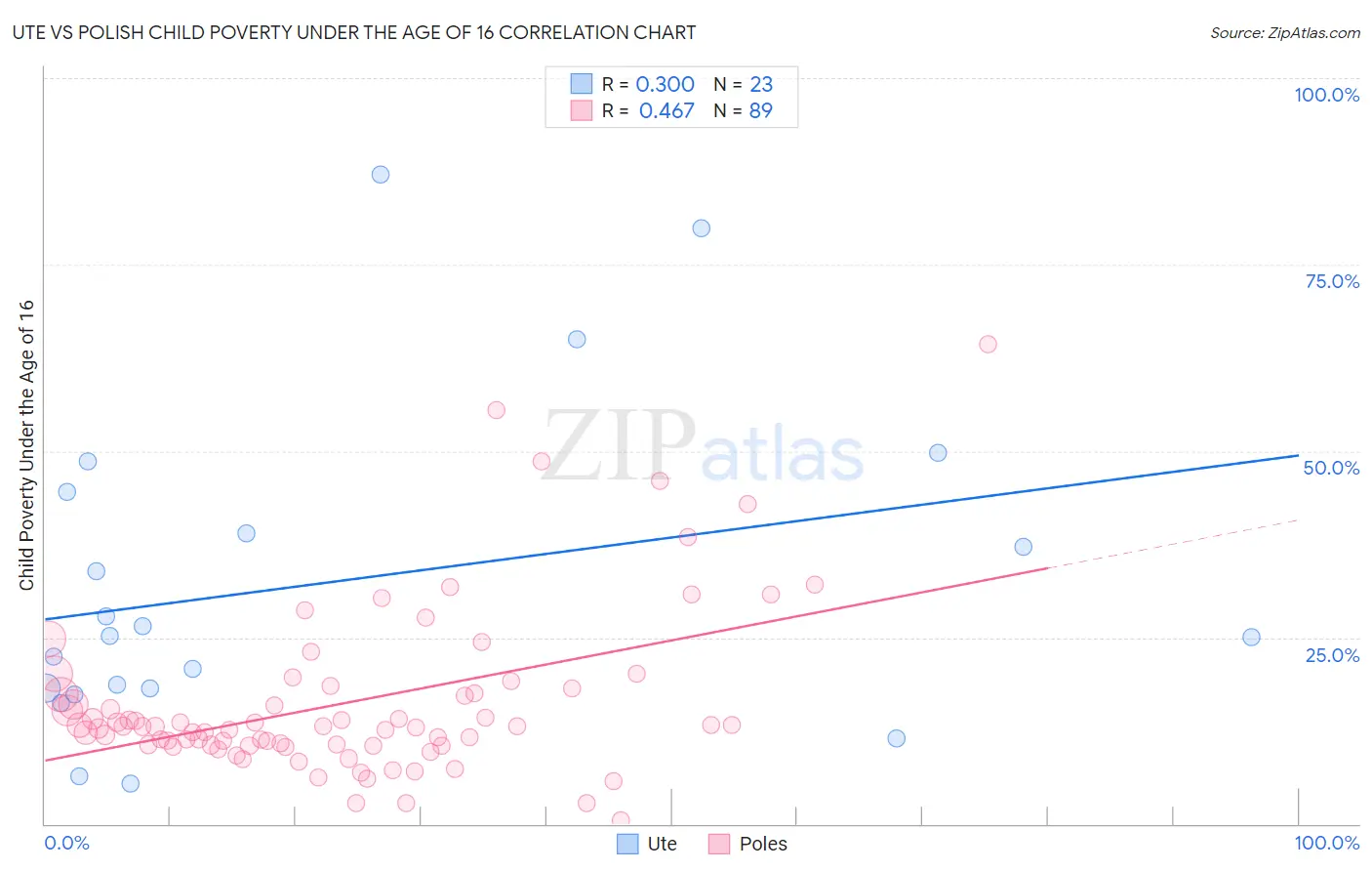 Ute vs Polish Child Poverty Under the Age of 16