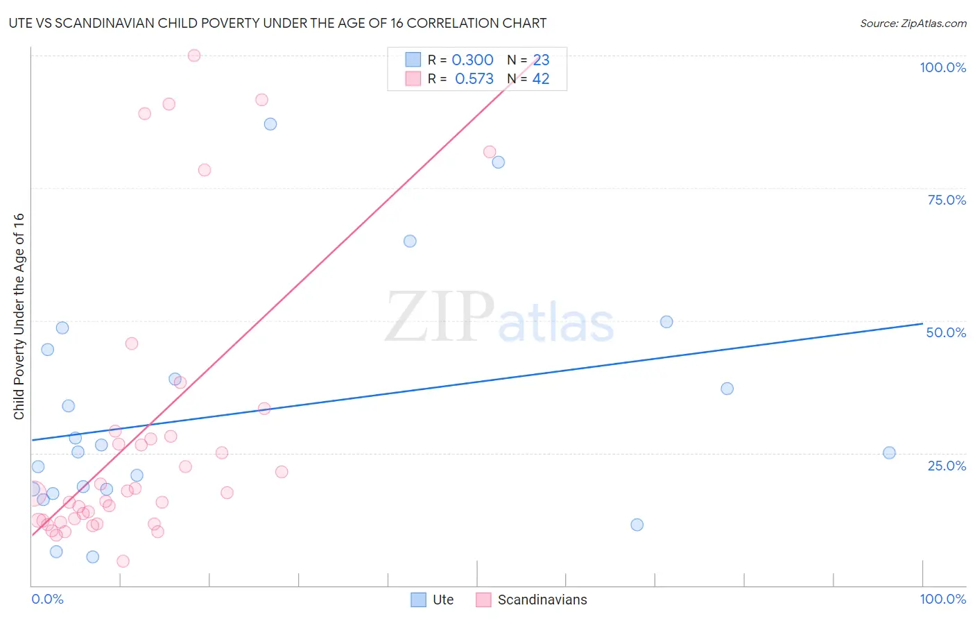 Ute vs Scandinavian Child Poverty Under the Age of 16