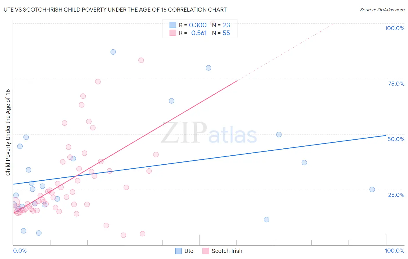 Ute vs Scotch-Irish Child Poverty Under the Age of 16