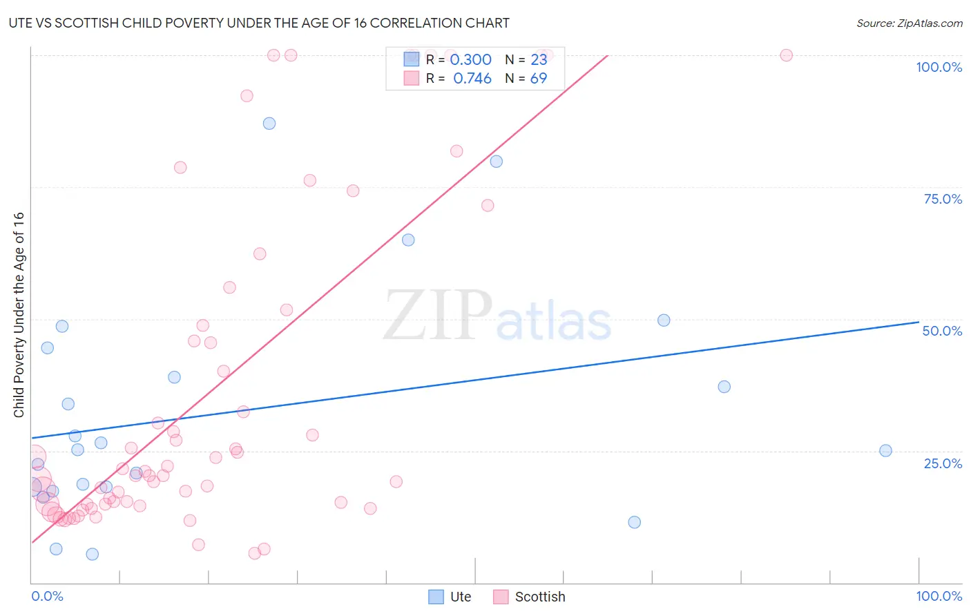 Ute vs Scottish Child Poverty Under the Age of 16