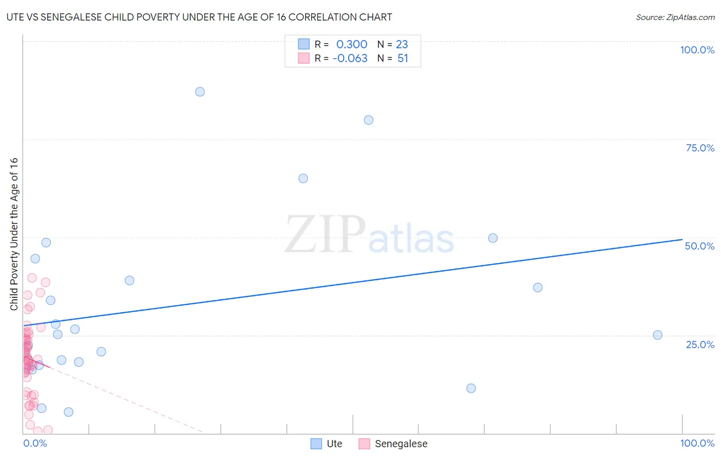 Ute vs Senegalese Child Poverty Under the Age of 16