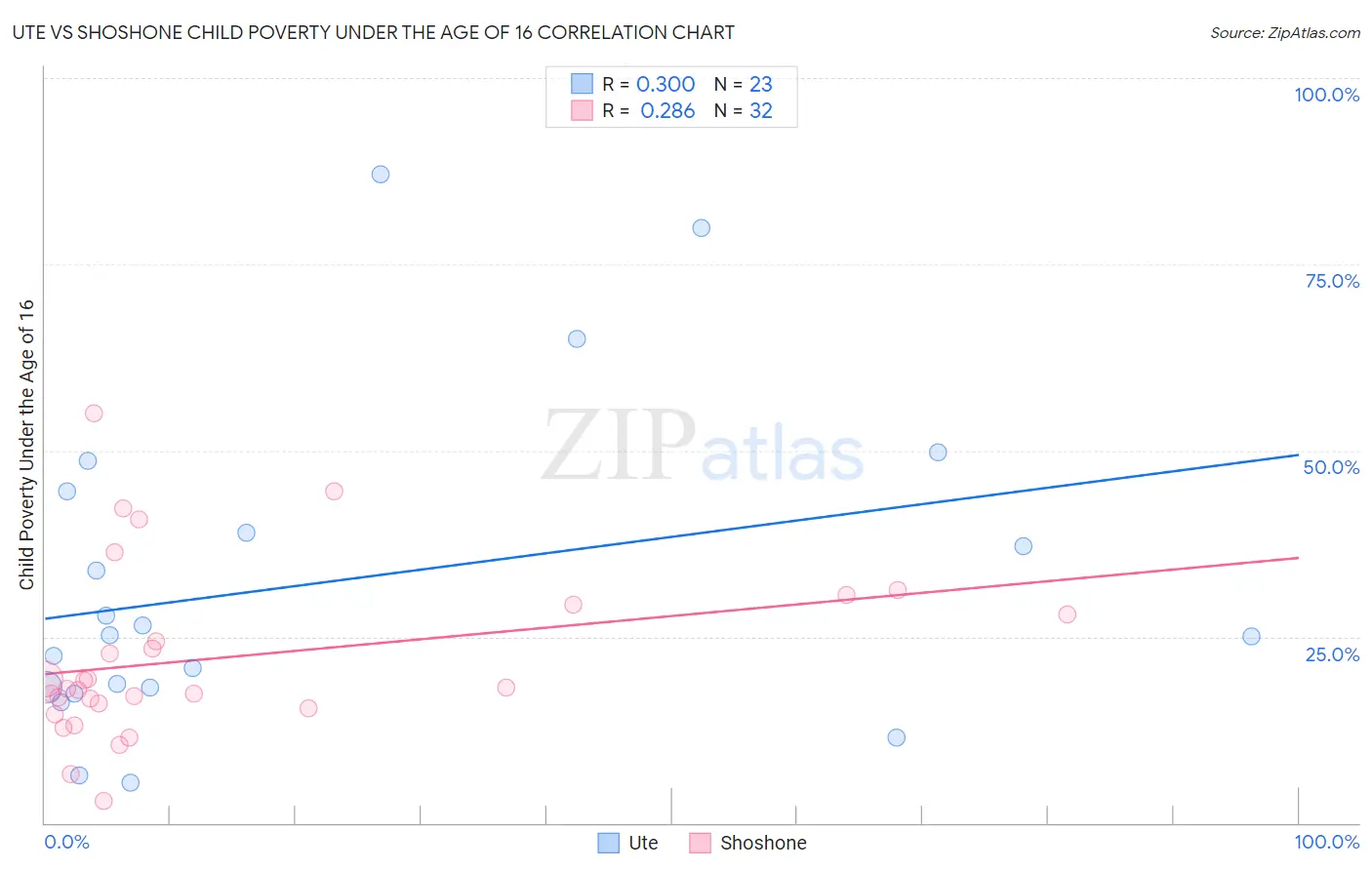 Ute vs Shoshone Child Poverty Under the Age of 16