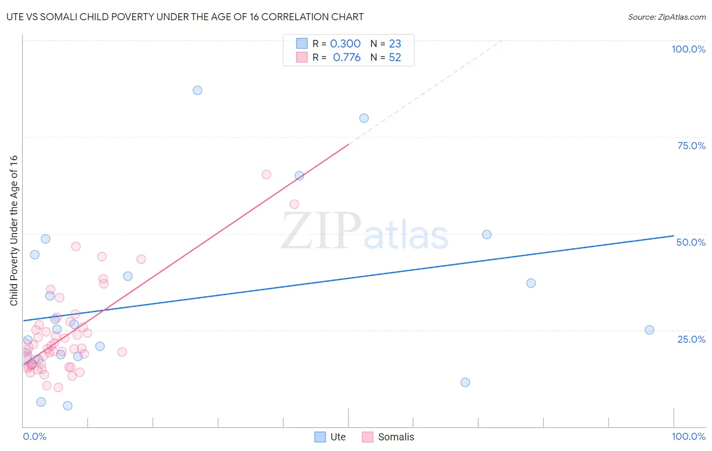 Ute vs Somali Child Poverty Under the Age of 16