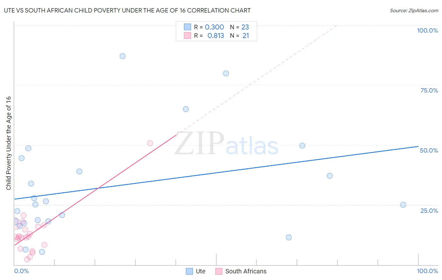 Ute vs South African Child Poverty Under the Age of 16