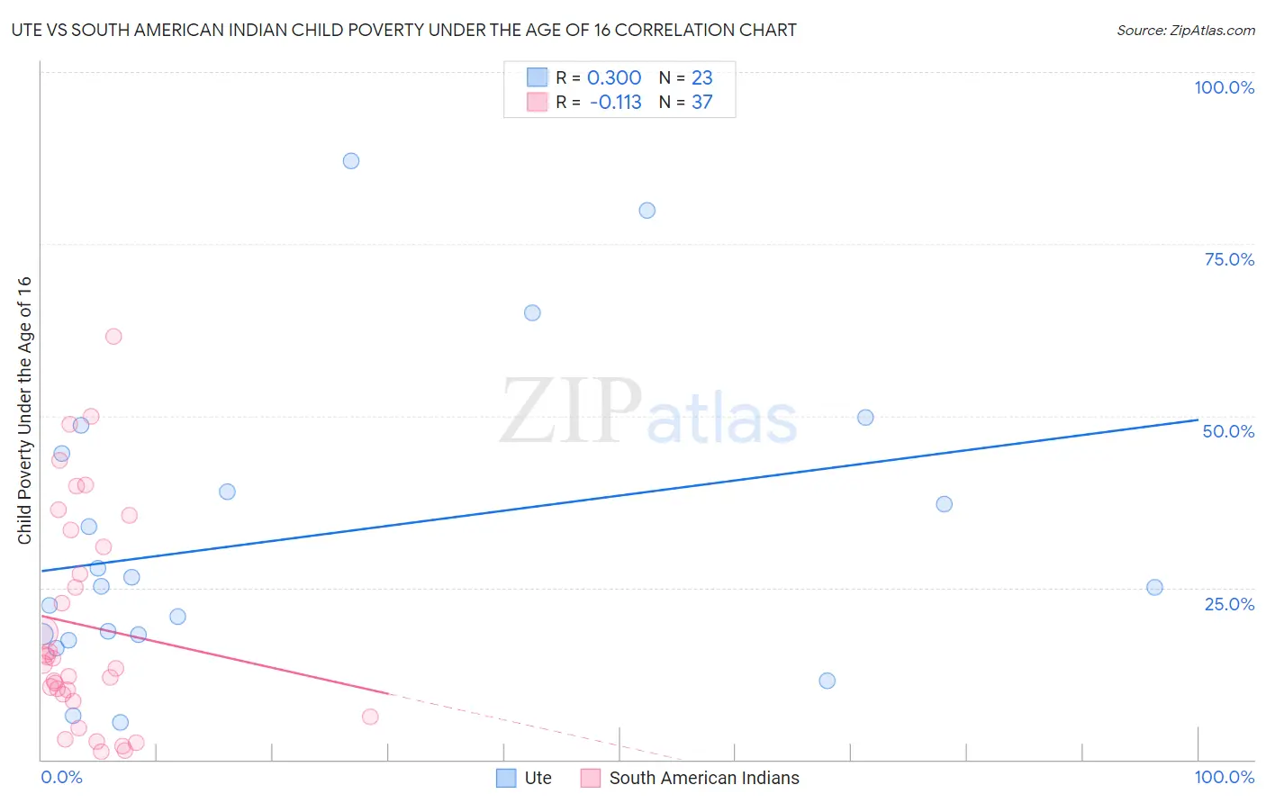 Ute vs South American Indian Child Poverty Under the Age of 16