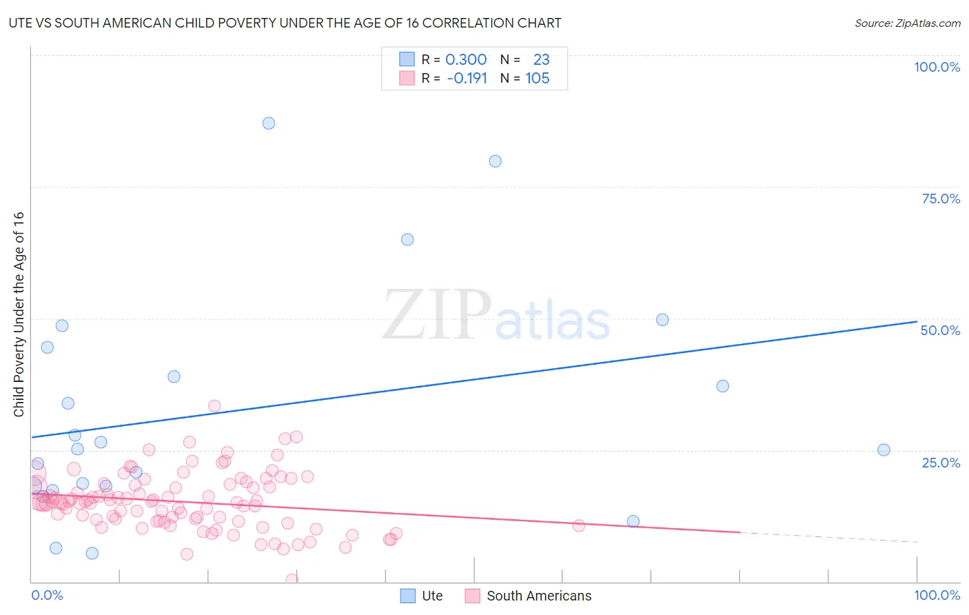 Ute vs South American Child Poverty Under the Age of 16