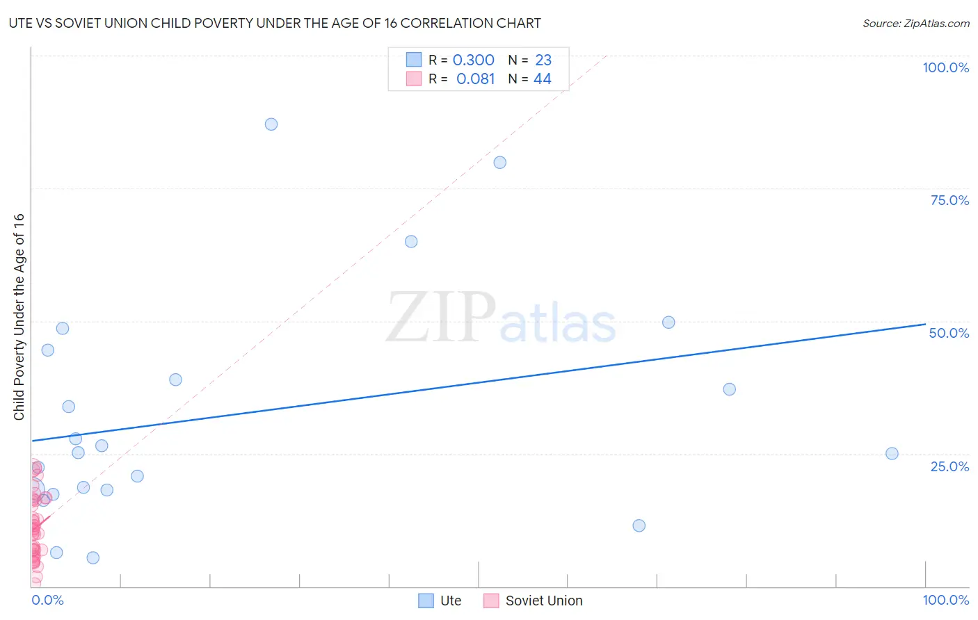 Ute vs Soviet Union Child Poverty Under the Age of 16