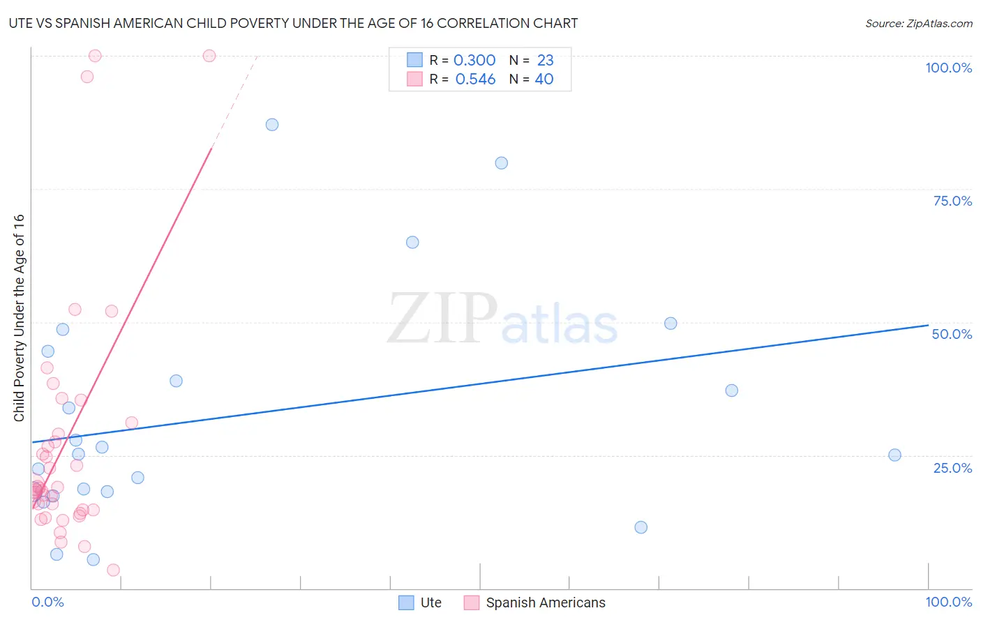Ute vs Spanish American Child Poverty Under the Age of 16