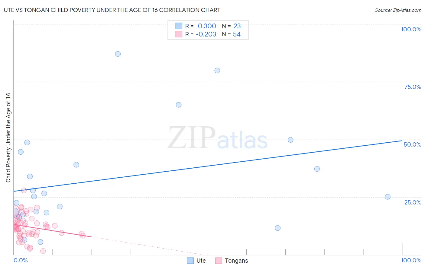 Ute vs Tongan Child Poverty Under the Age of 16
