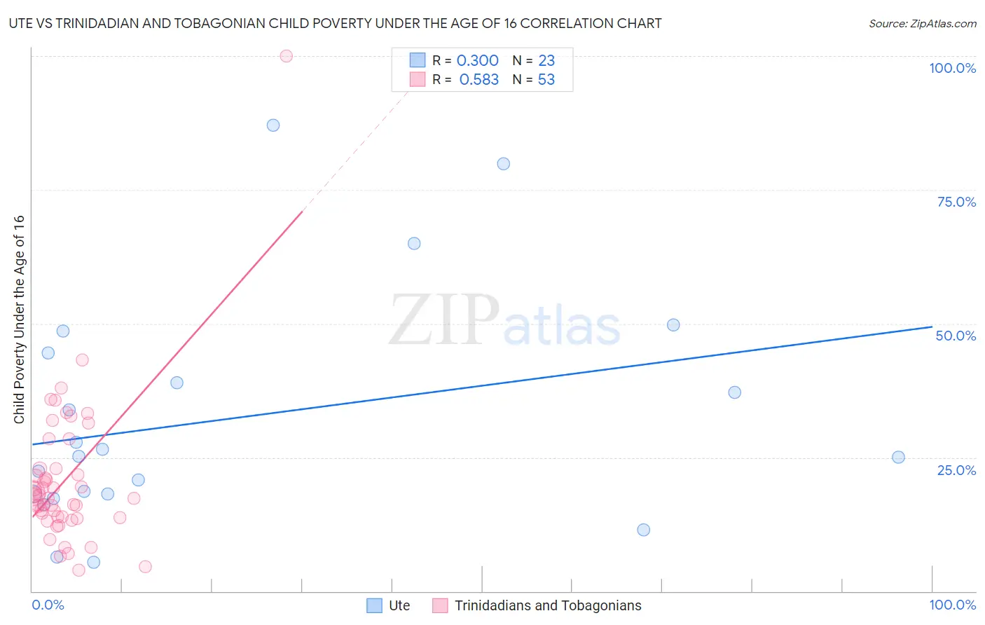 Ute vs Trinidadian and Tobagonian Child Poverty Under the Age of 16