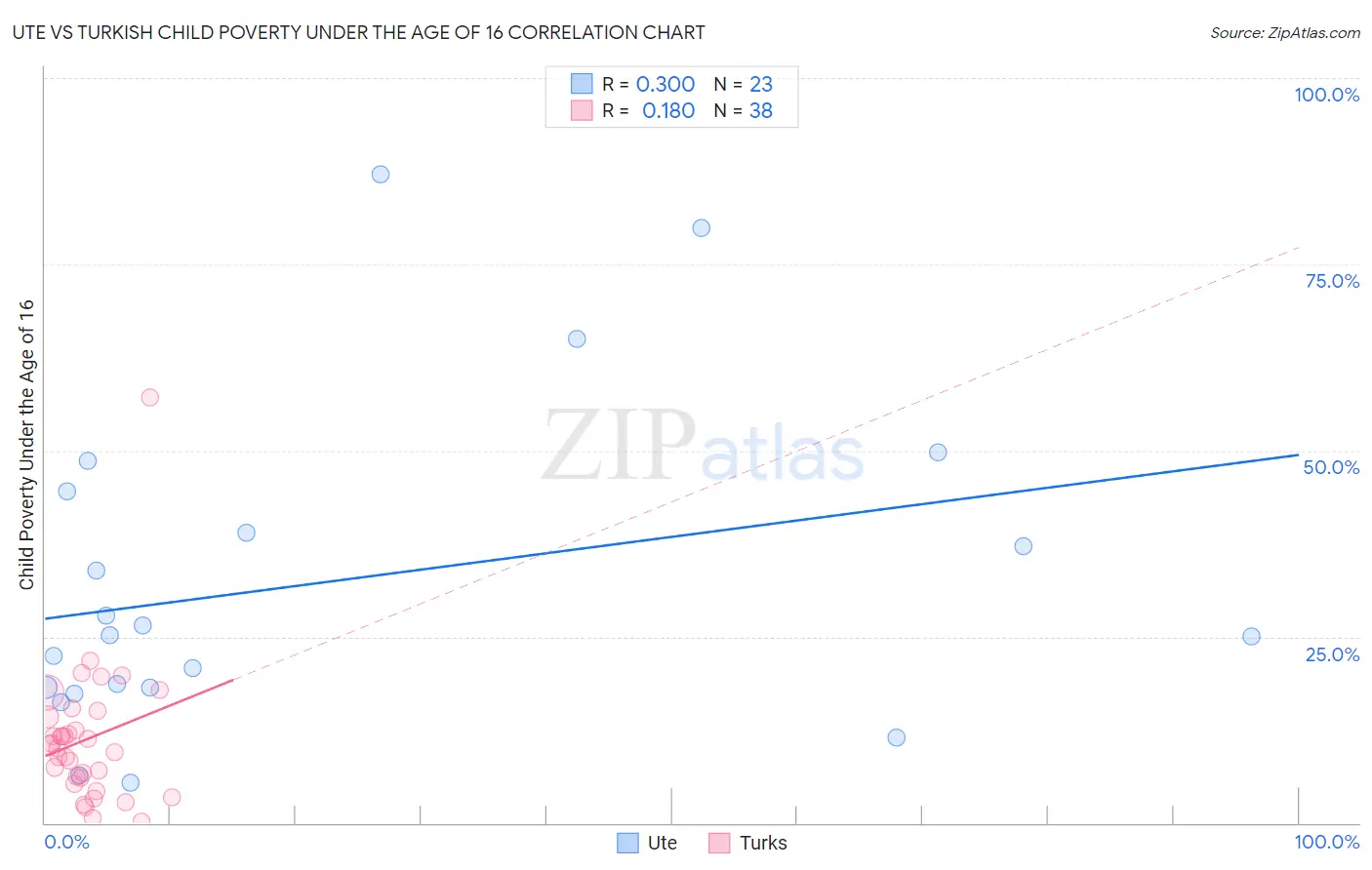 Ute vs Turkish Child Poverty Under the Age of 16