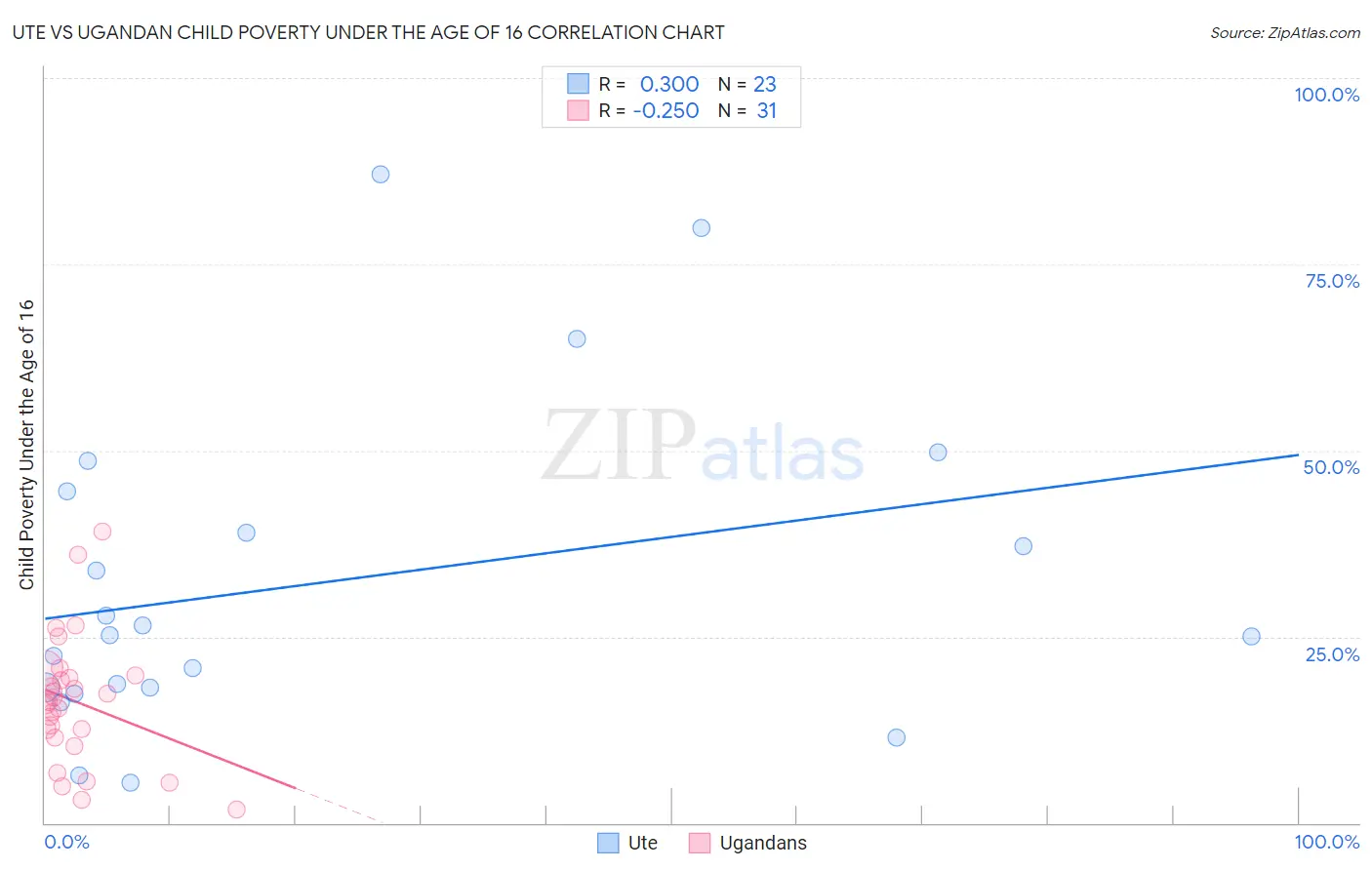 Ute vs Ugandan Child Poverty Under the Age of 16