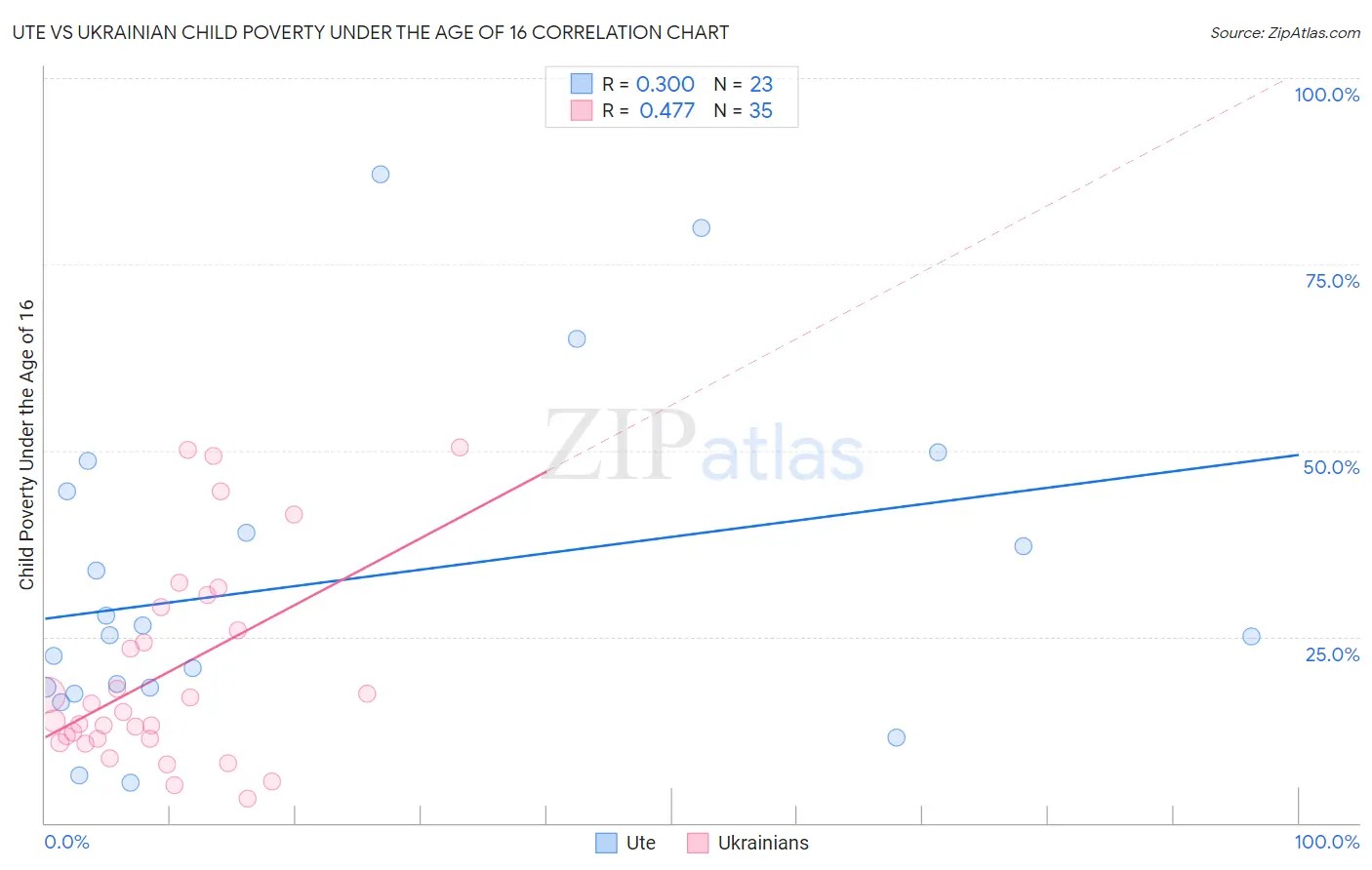 Ute vs Ukrainian Child Poverty Under the Age of 16