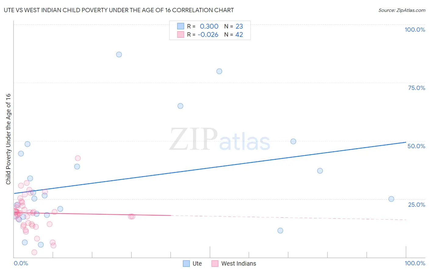 Ute vs West Indian Child Poverty Under the Age of 16