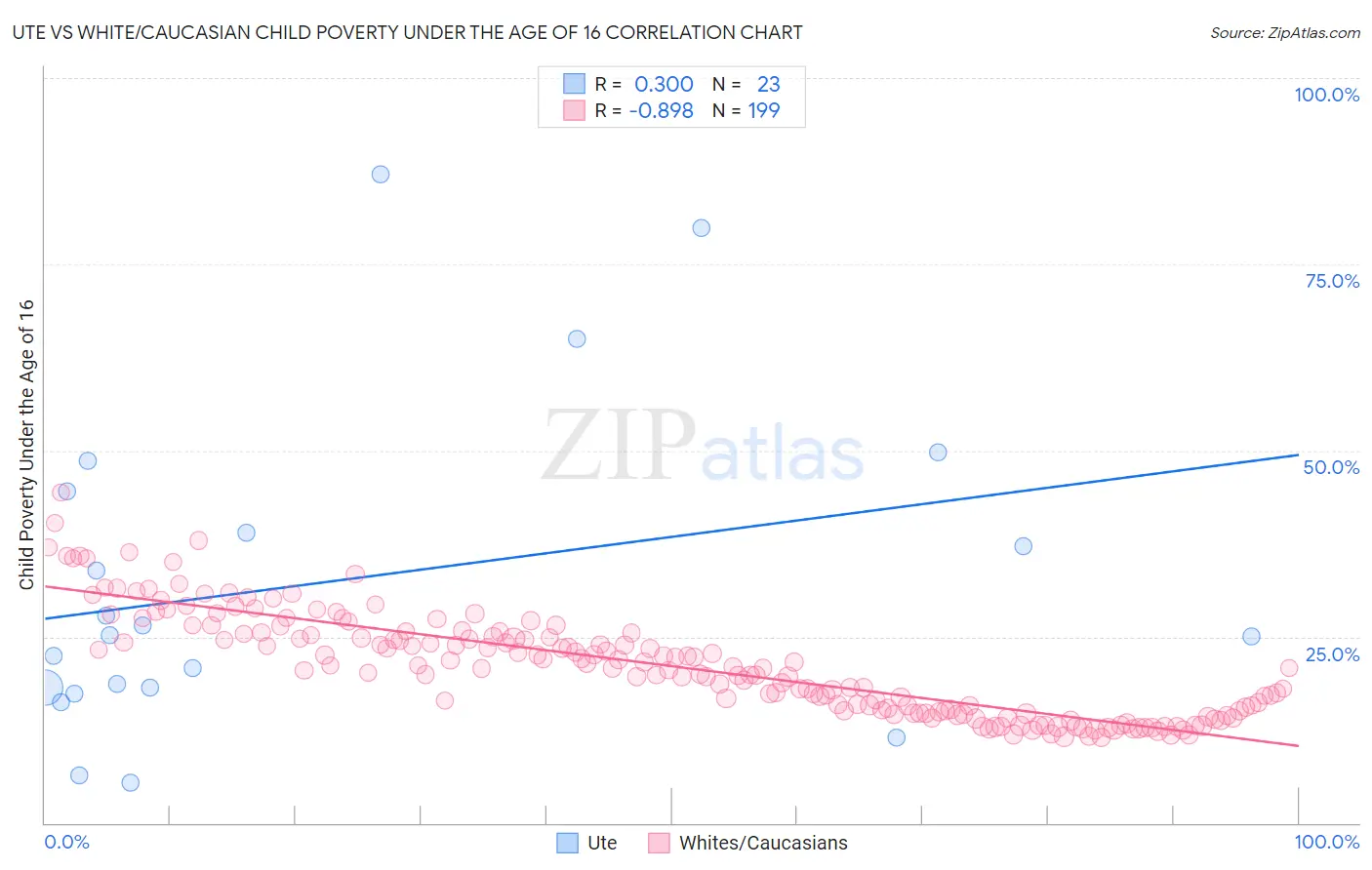 Ute vs White/Caucasian Child Poverty Under the Age of 16