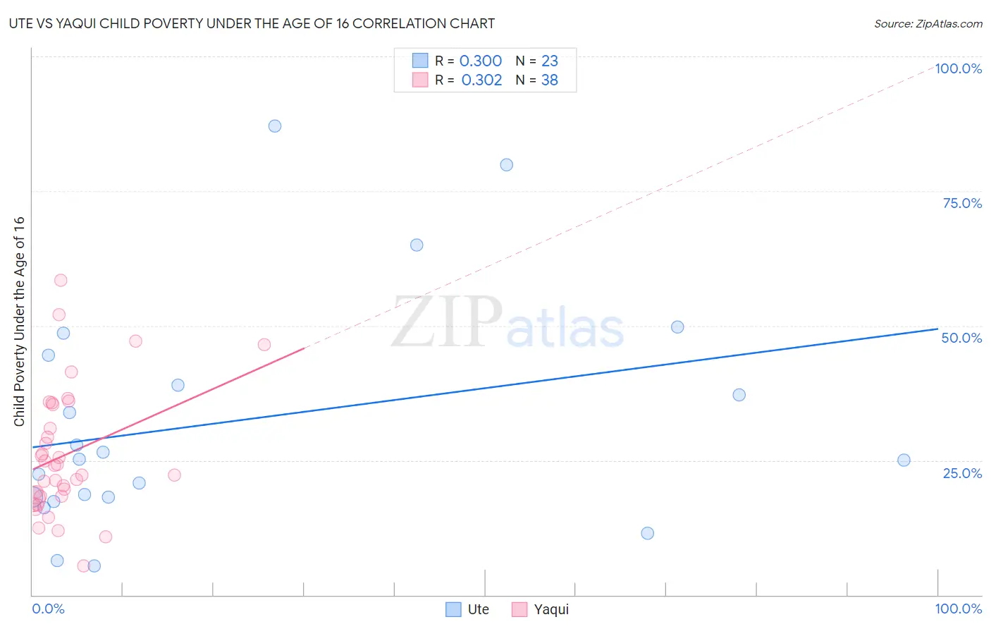 Ute vs Yaqui Child Poverty Under the Age of 16