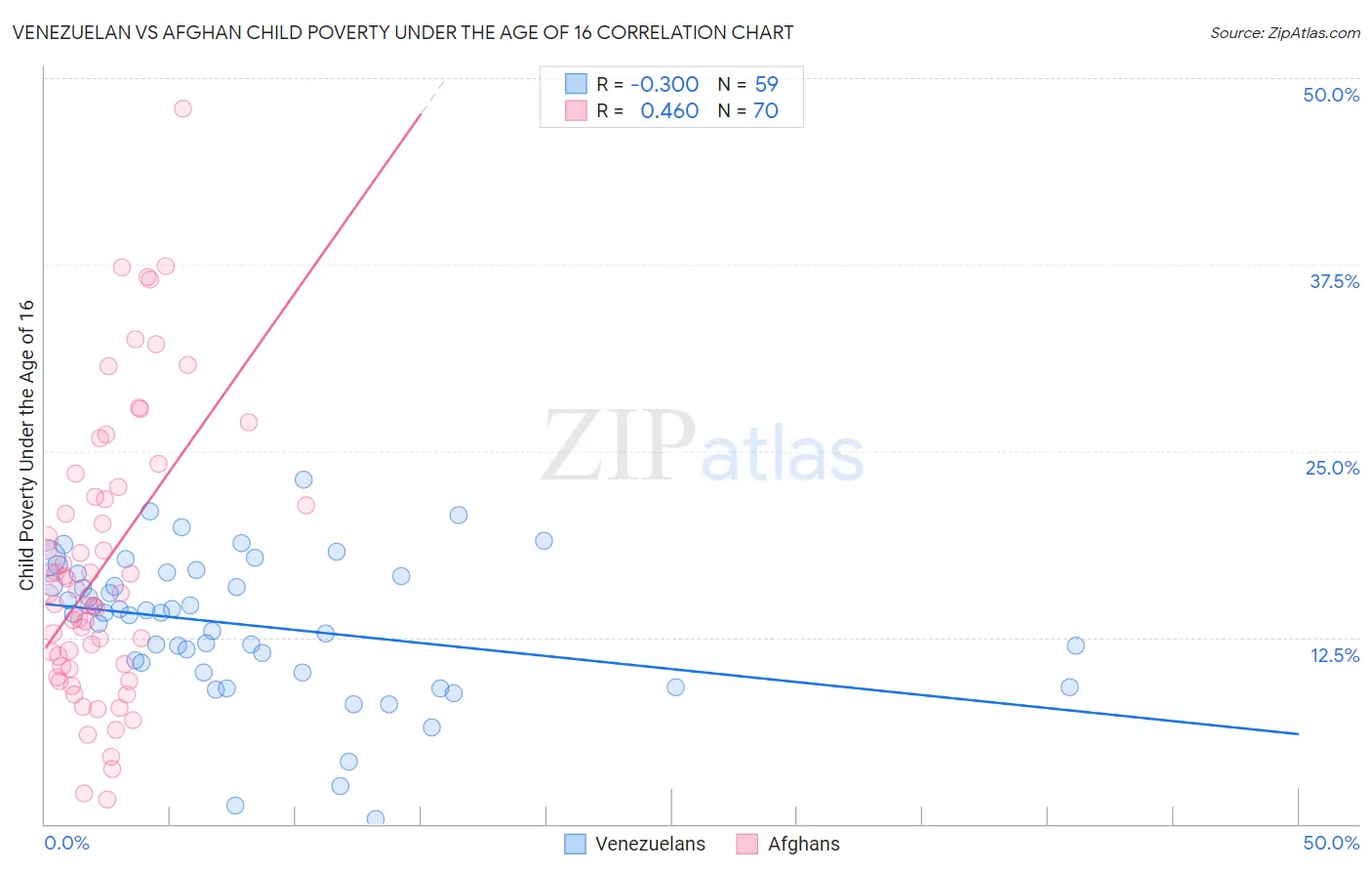 Venezuelan vs Afghan Child Poverty Under the Age of 16
