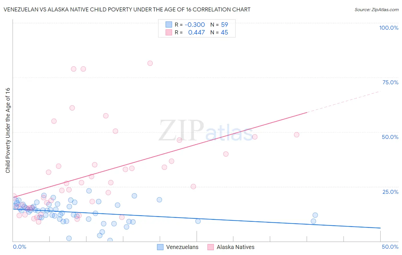 Venezuelan vs Alaska Native Child Poverty Under the Age of 16