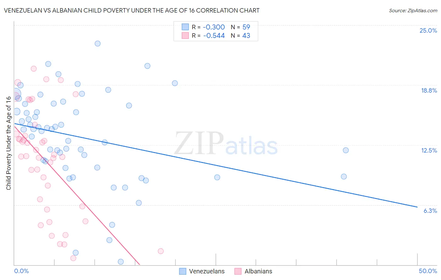 Venezuelan vs Albanian Child Poverty Under the Age of 16