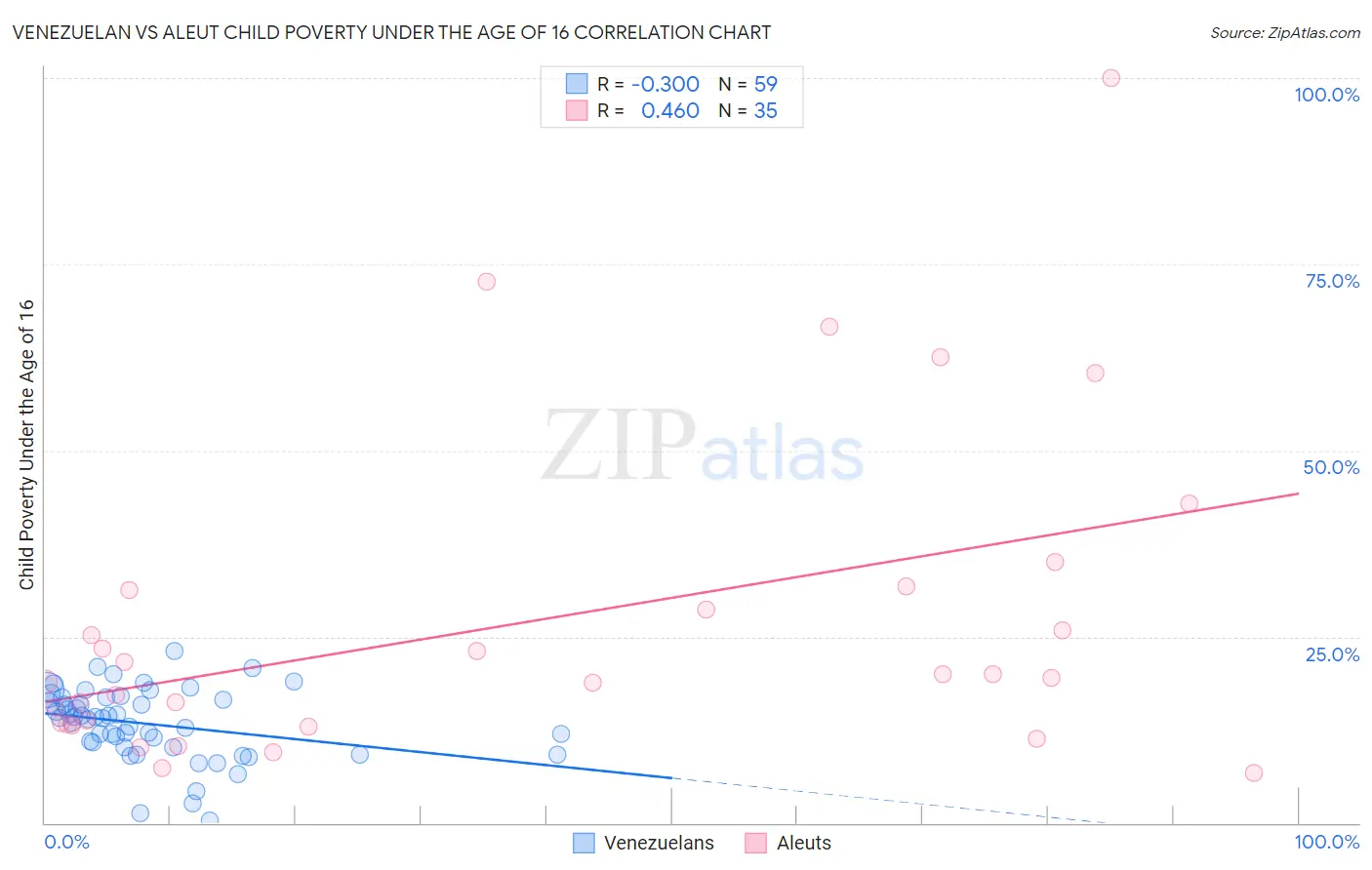Venezuelan vs Aleut Child Poverty Under the Age of 16